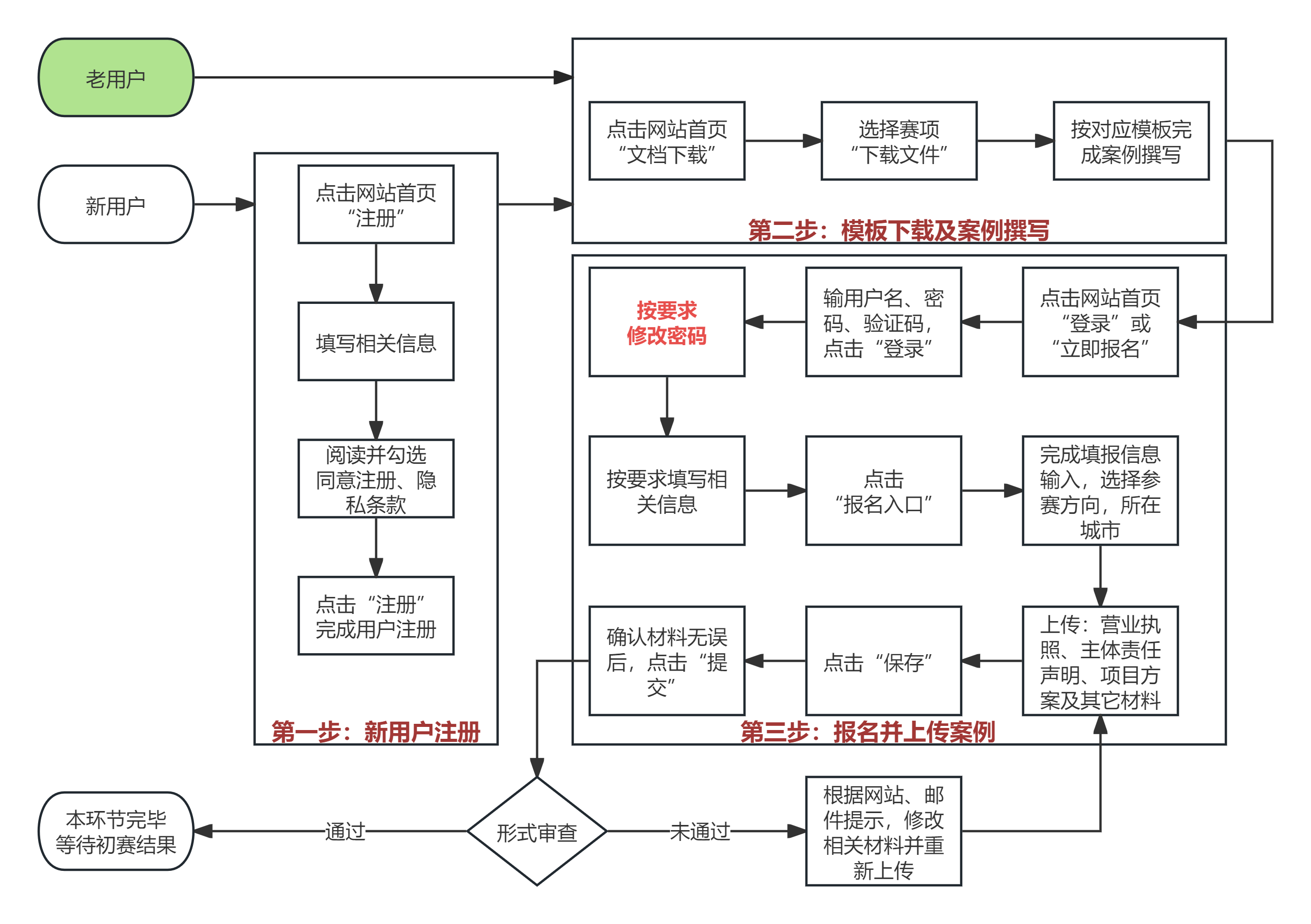 报名流程示意图.png
